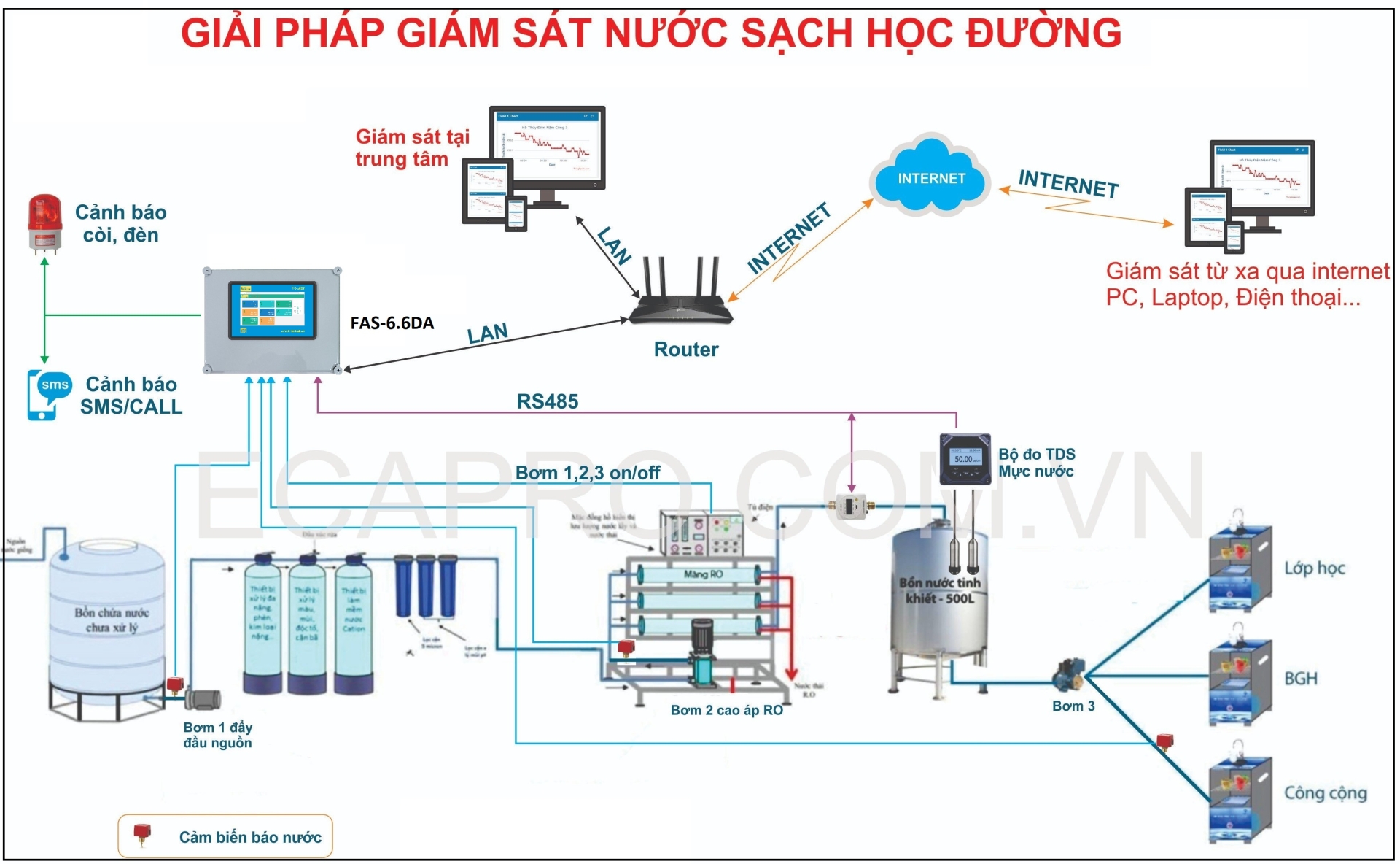 GIẢI PHÁP GIÁM SÁT NƯỚC SẠCH, NƯỚC TINH KHIẾT RO